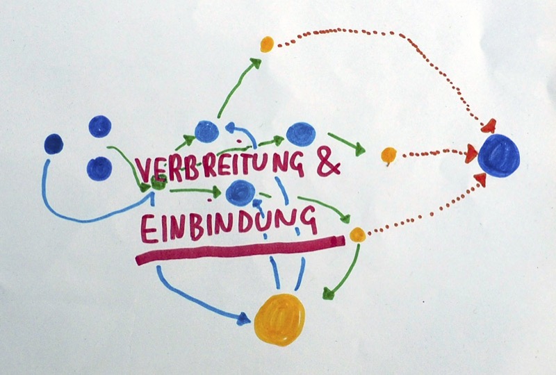 Verbreitung & Einbindung